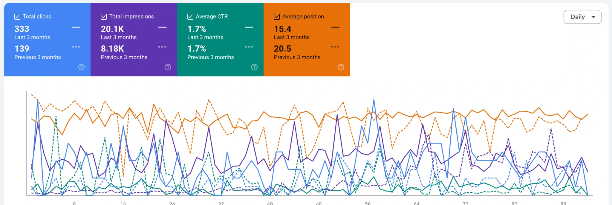 Google Search Console comparison showing clicks increasing from 139 to 333 and impressions from 8.18K to 20.1K.