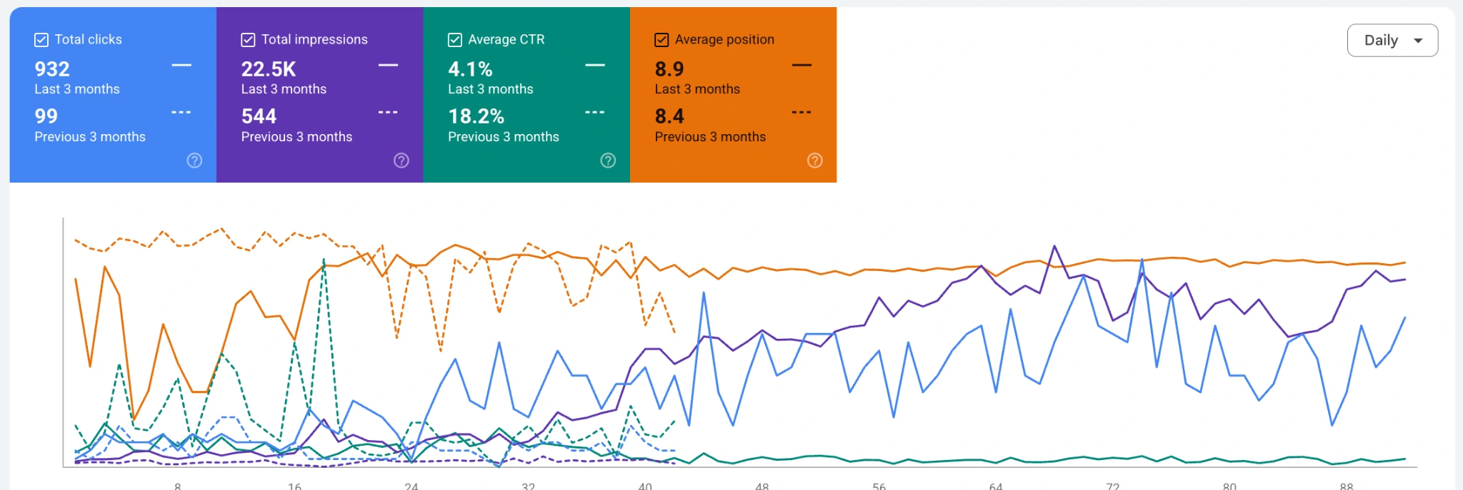 Google Search Console comparison showing clicks increasing from 99 to 932 and impressions from 544 to 22.5K.