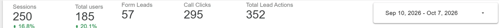 Supplied Touch It Up Automotive report showing 57 form leads, 295 call clicks and 352 total lead actions