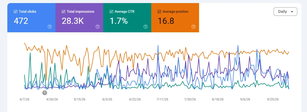 Supplied Search Console report: 472 clicks and 28.3K impressions